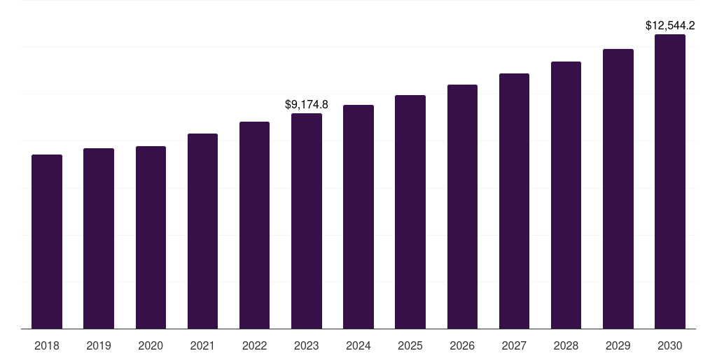 Research And Academic Institute - Neuroscience Market, 2018-2030 (US$M)