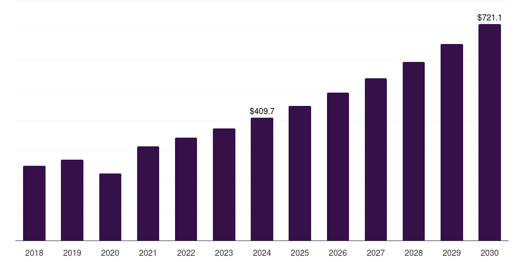 Global neurosurgical instruments market statistics, 2018-2030 (US$M)