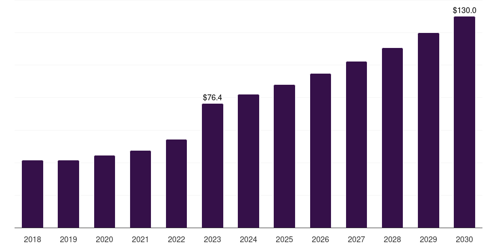 Electrophoresis - Newborn Screening Market, 2021-2033 (US$M)