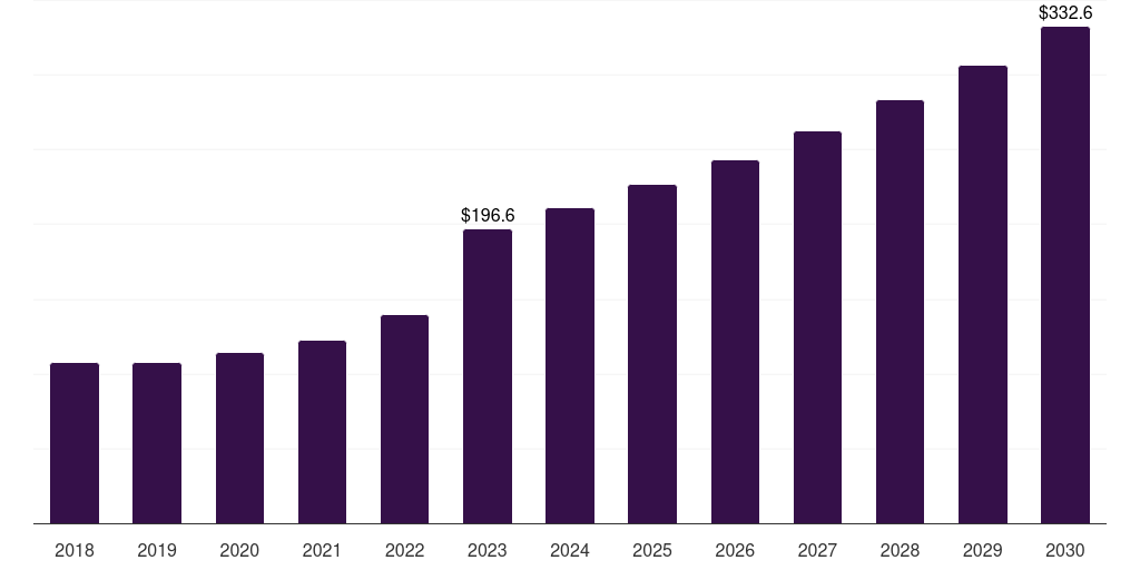 Tandem Mass Spectrometry - Newborn Screening Market, 2021-2033 (US$M)