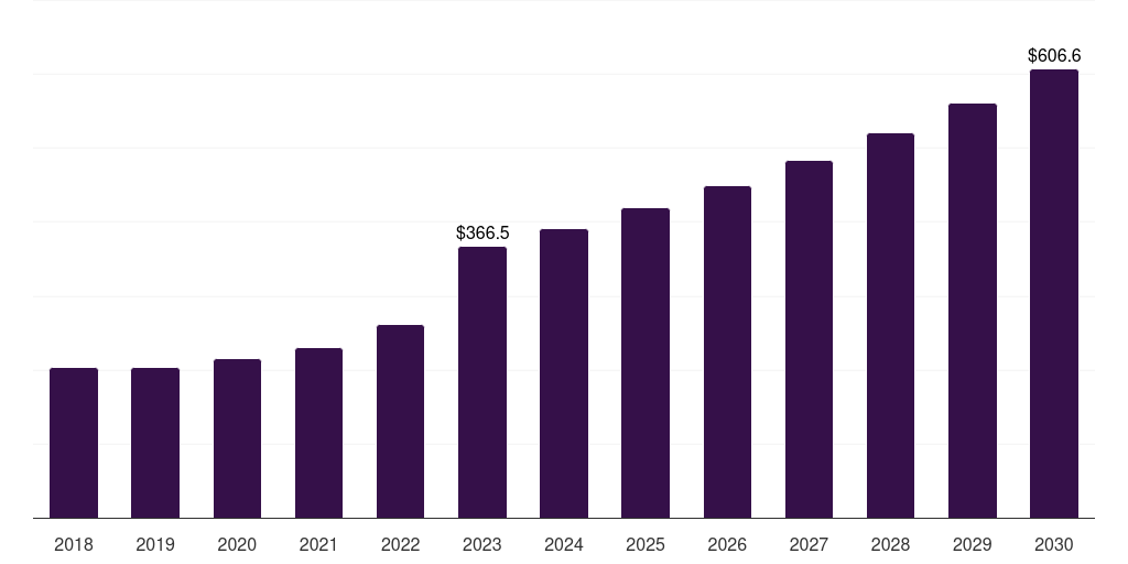 Dry Blood Spot Test - Newborn Screening Market, 2021-2033 (US$M)