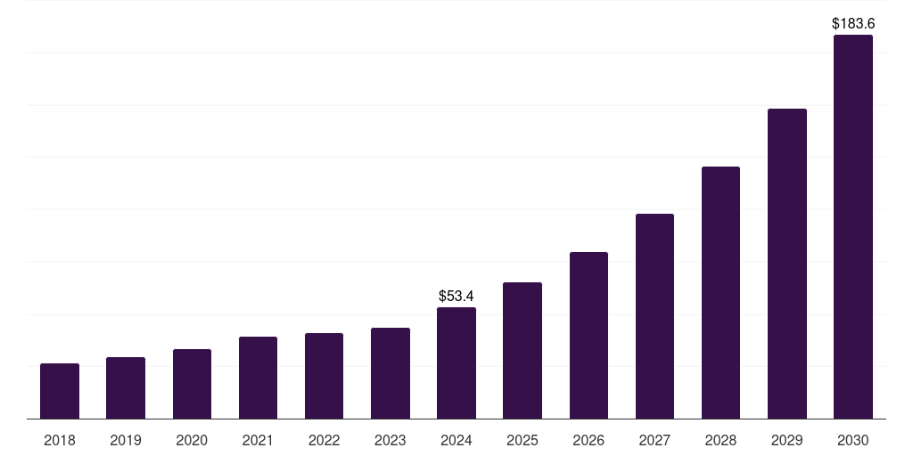 Global protein seq alignment next-generation sequencing data analysis market statistics, 2018-2030 (US$M)