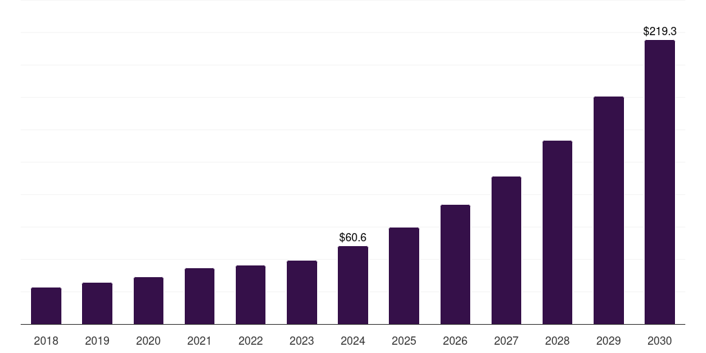 Global chip seq next-generation sequencing data analysis market statistics, 2018-2030 (US$M)