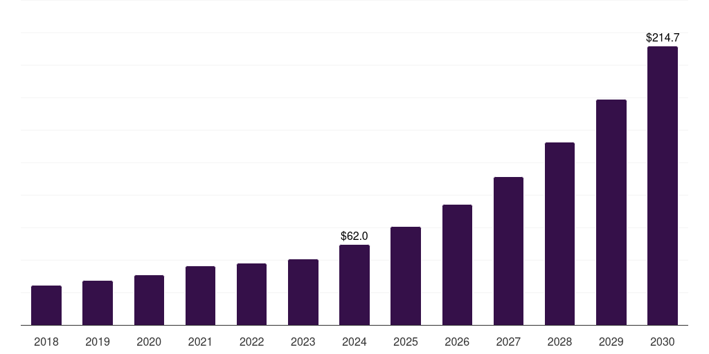 Global exome next-generation sequencing data analysis market statistics, 2018-2030 (US$M)