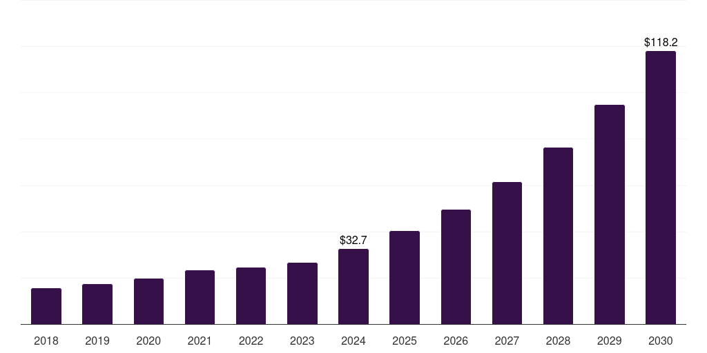 Global rna seq next-generation sequencing data analysis market statistics, 2018-2030 (USD Million)