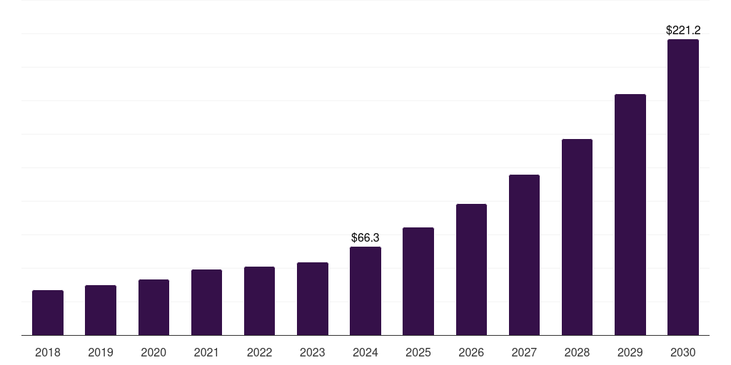 Global targeted sequencing/gene panel next-generation sequencing data analysis market statistics, 2018-2030 (US$M)