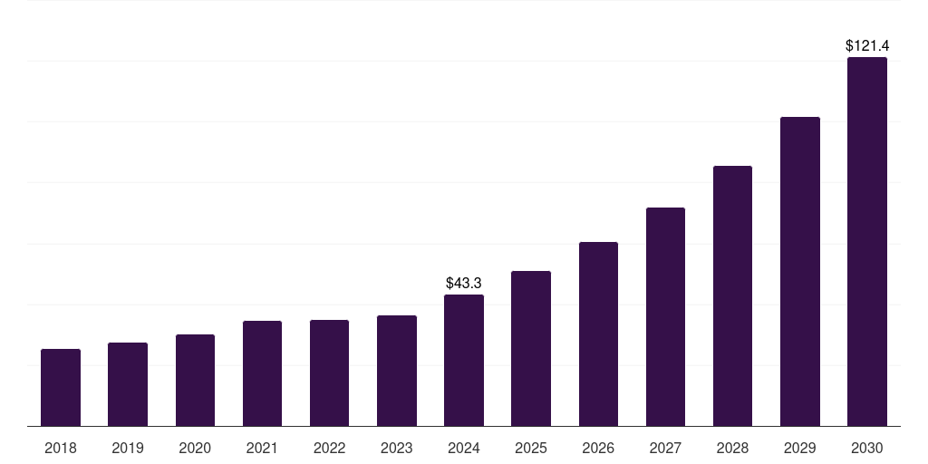 Global other users next-generation sequencing data analysis market statistics, 2018-2030 (USD Million)