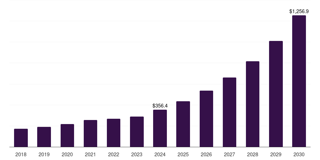 Global next-generation sequencing data analysis market statistics, 2018-2030 (US$M)