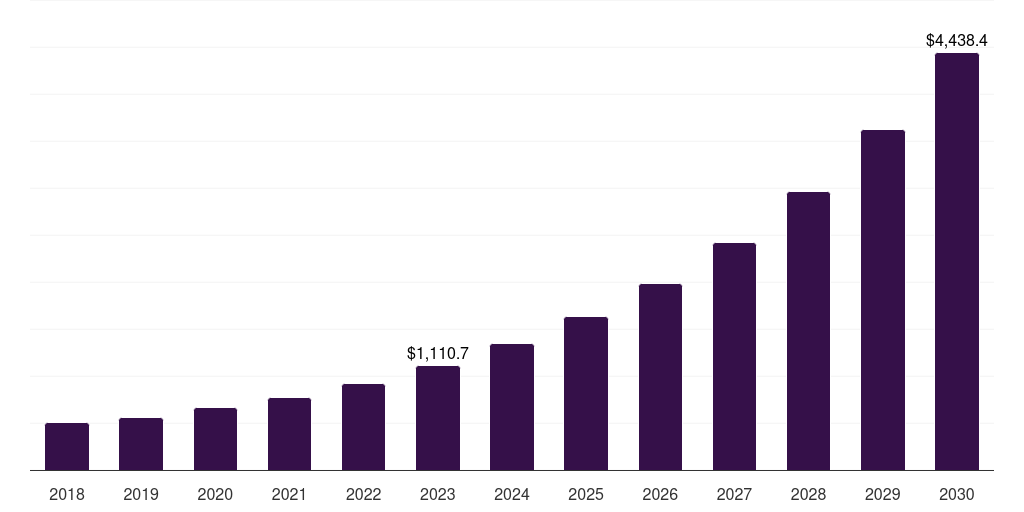 Global next generation sequencing products market statistics, 2018-2030 (US$M)