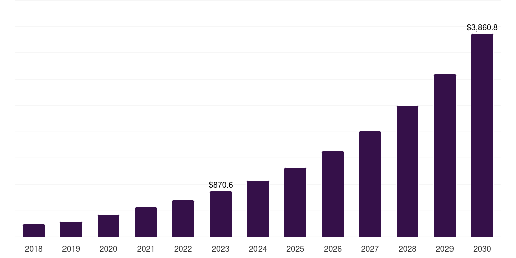 Global next generation sequencing services market statistics, 2018-2030 (US$M)
