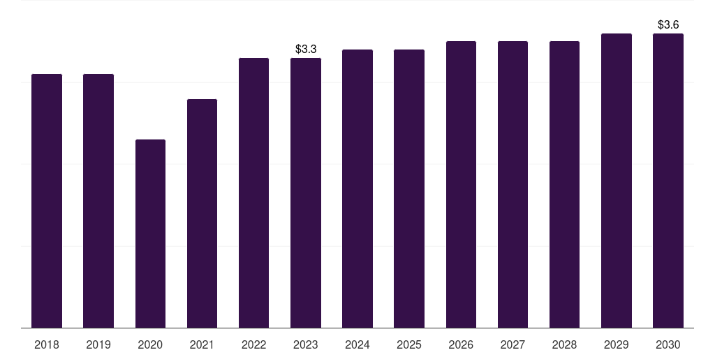 Global research & manufacturing nipple shields market statistics, 2018-2030 (US$M)