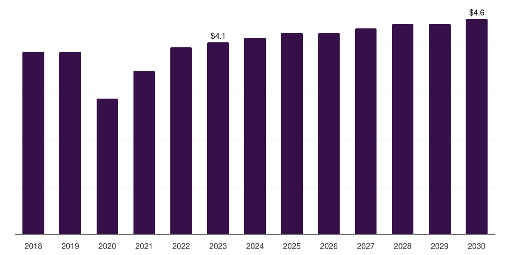Global others (distributors, 2018-2030 (US$M)