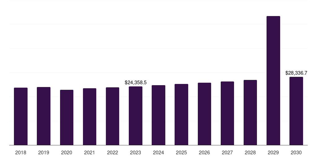 Global nitric acid market statistics, 2018-2030 (US$M)