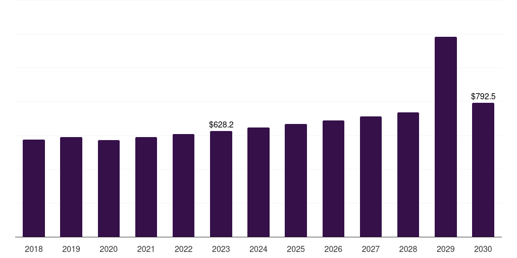 Global nitrochlorobenzene nitric acid market statistics, 2018-2030 (US$M)