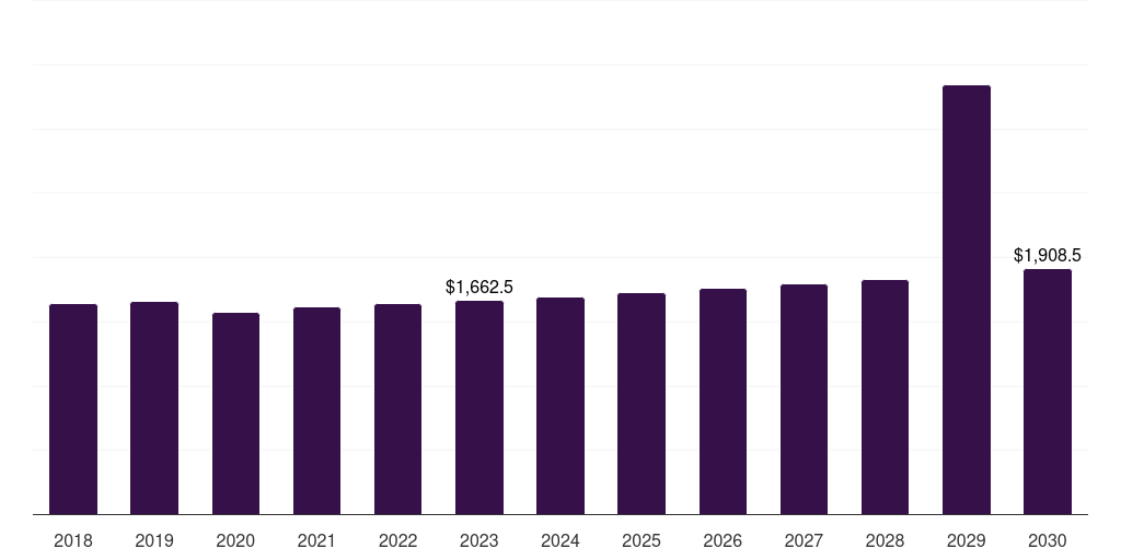 Global other applications nitric acid market statistics, 2018-2030 (US$M)
