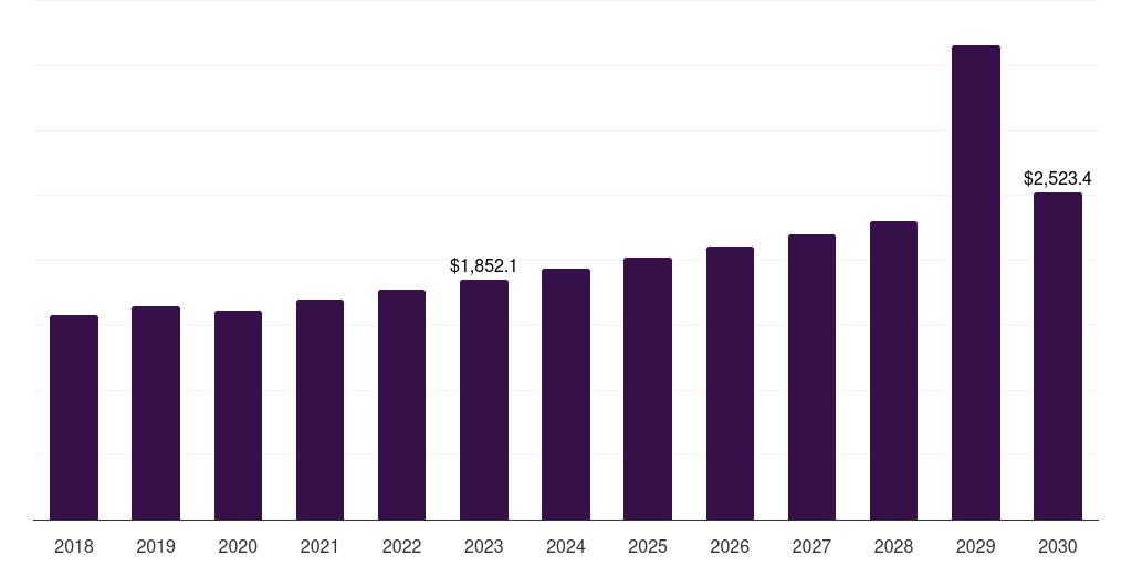 Global other fertilizers nitric acid market statistics, 2018-2030 (US$M)