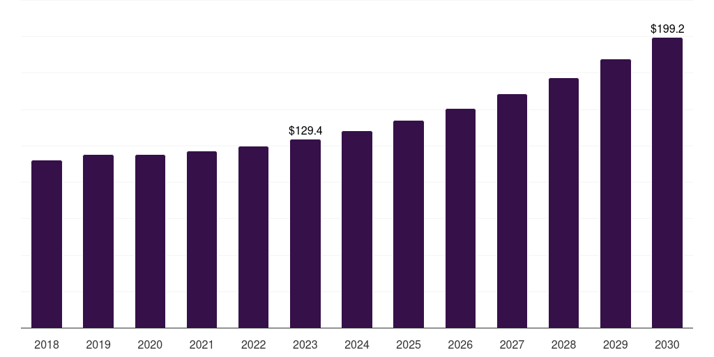 Global medical nitrile butadiene rubber market statistics, 2018-2030 (US$M)