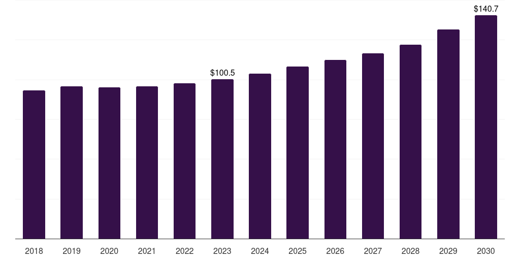 Global cables nitrile butadiene rubber market statistics, 2018-2030 (US$M)
