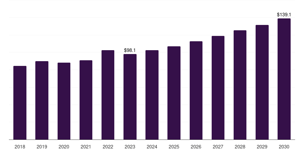 Global leather finishes nitrocellulose market statistics, 2018-2030 (US$M)