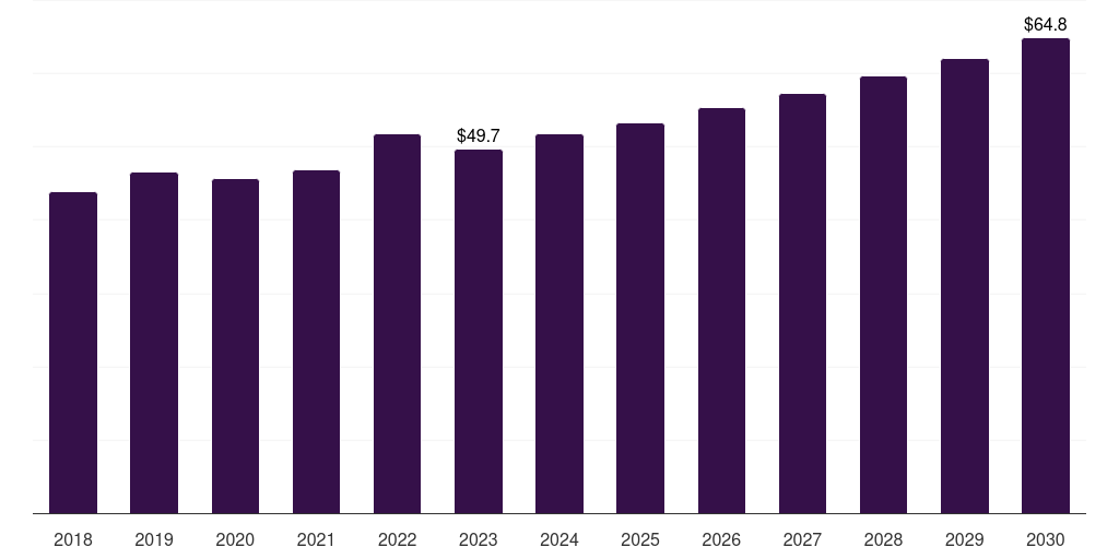 Global other applications nitrocellulose market statistics, 2018-2030 (US$M)