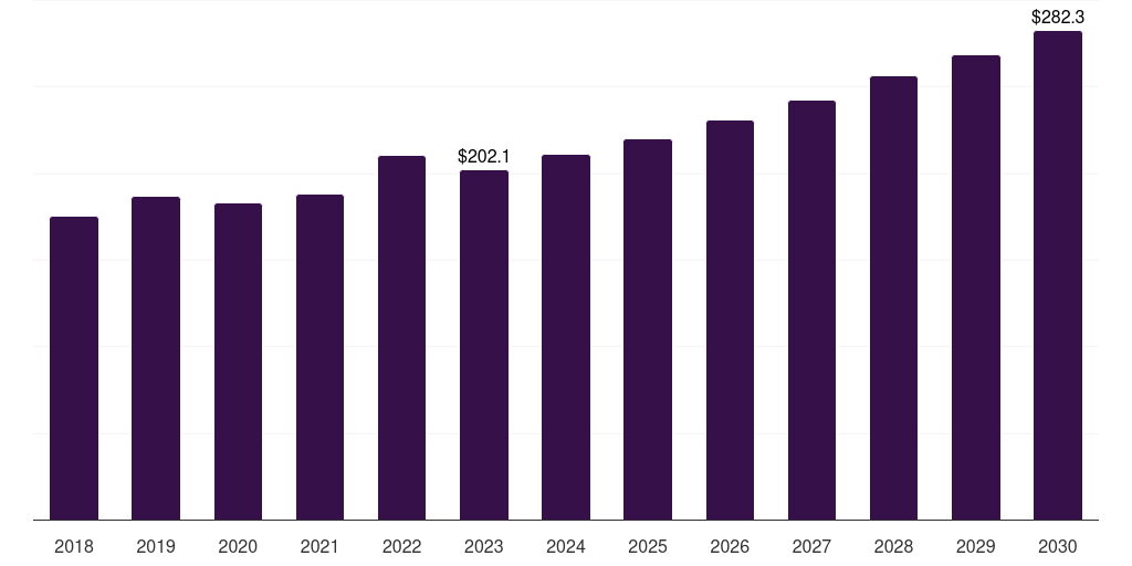 Global wood coatings nitrocellulose market statistics, 2018-2030 (US$M)