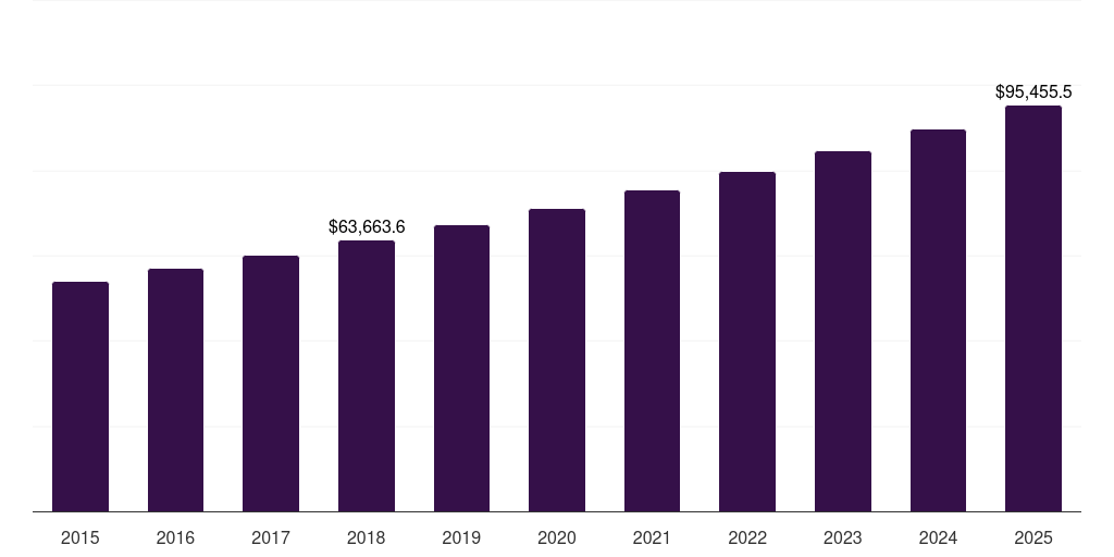 Functional drinks: Global non-alcoholic drinks market statistics, 2015-2025 (US$M)