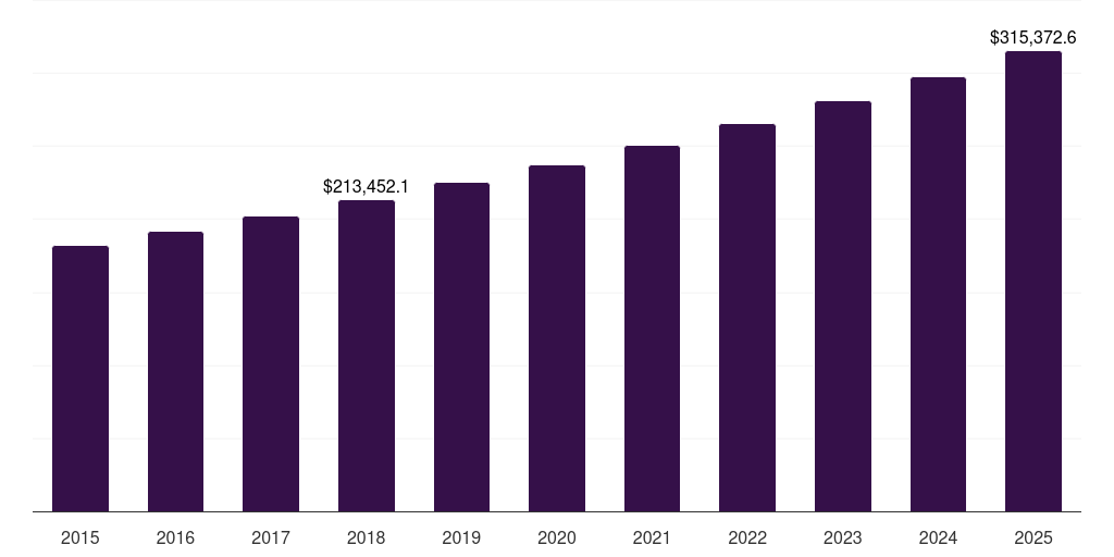 Juice: Global non-alcoholic drinks market statistics, 2015-2025 (US$M)
