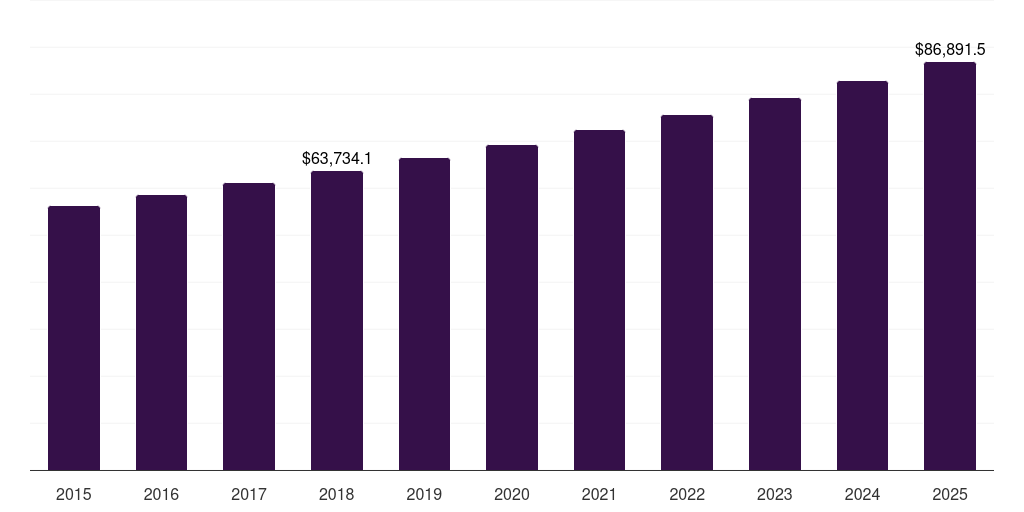 Other products: Global non-alcoholic drinks market statistics, 2015-2025 (US$M)