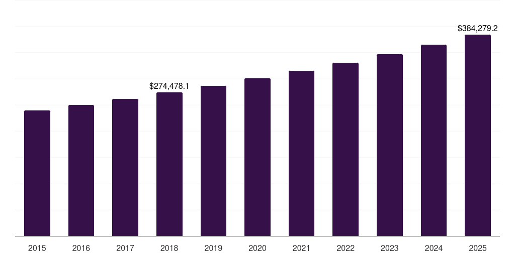 Soft drinks: Global non-alcoholic drinks market statistics, 2015-2025 (US$M)