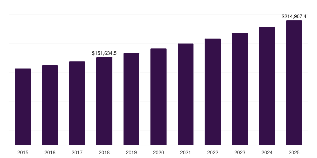 Tea and coffee: Global non-alcoholic drinks market statistics, 2015-2025 (US$M)