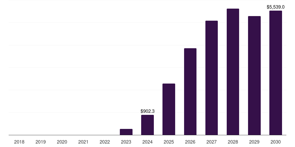 Global obeticholic acid (oca) non-alcoholic steatohepatitis treatment market statistics, 2018-2030 (US$M)