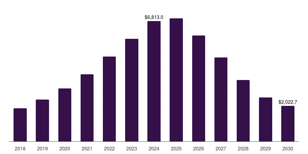 Global vitamin e and pioglitazone non-alcoholic steatohepatitis treatment market statistics, 2018-2030 (US$M)