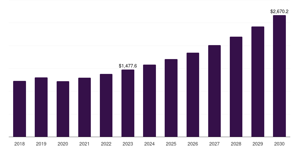 Global downstream non-destructive testing (ndt) market statistics, 2018-2030 (US$M)