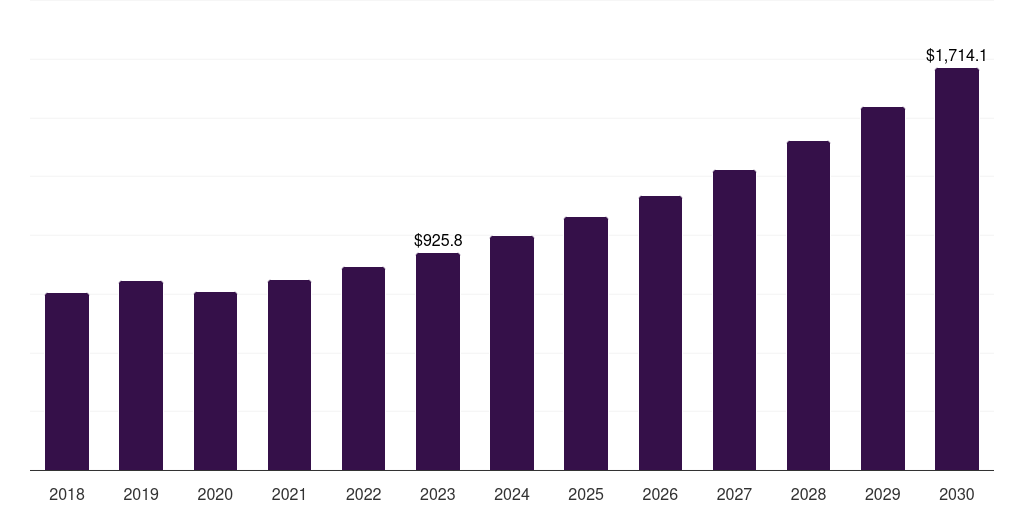 Global midstream non-destructive testing (ndt) market statistics, 2018-2030 (US$M)