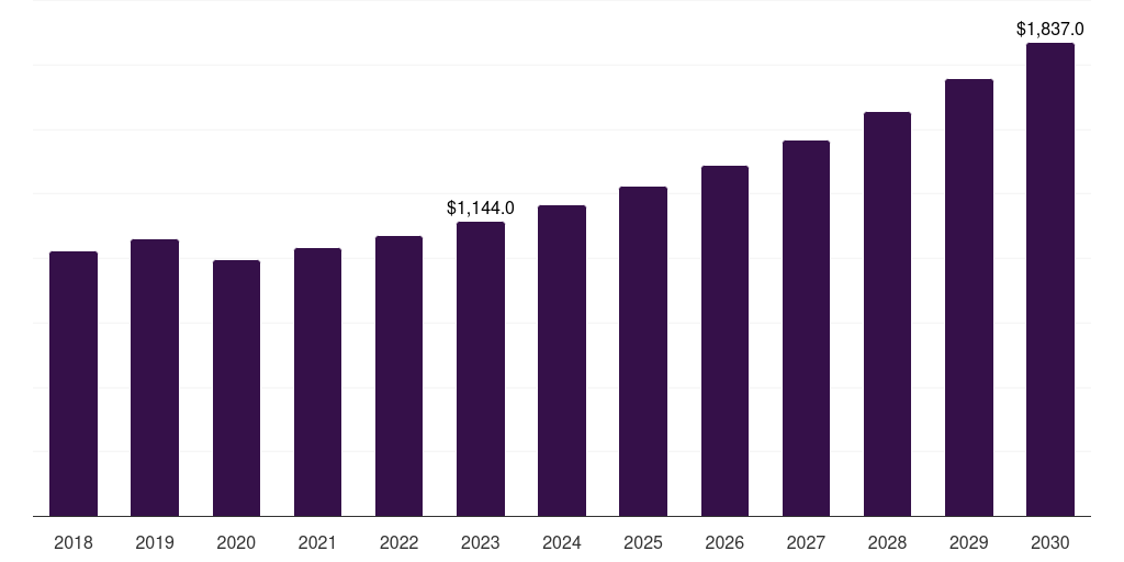 Global upstream non-destructive testing (ndt) market statistics, 2018-2030 (US$M)