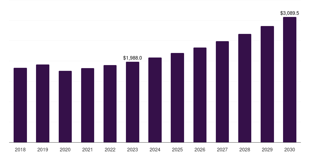 Global aerospace and defense non-destructive testing (ndt) market statistics, 2018-2030 (US$M)