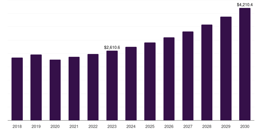 Global automotive non-destructive testing (ndt) market statistics, 2018-2030 (US$M)