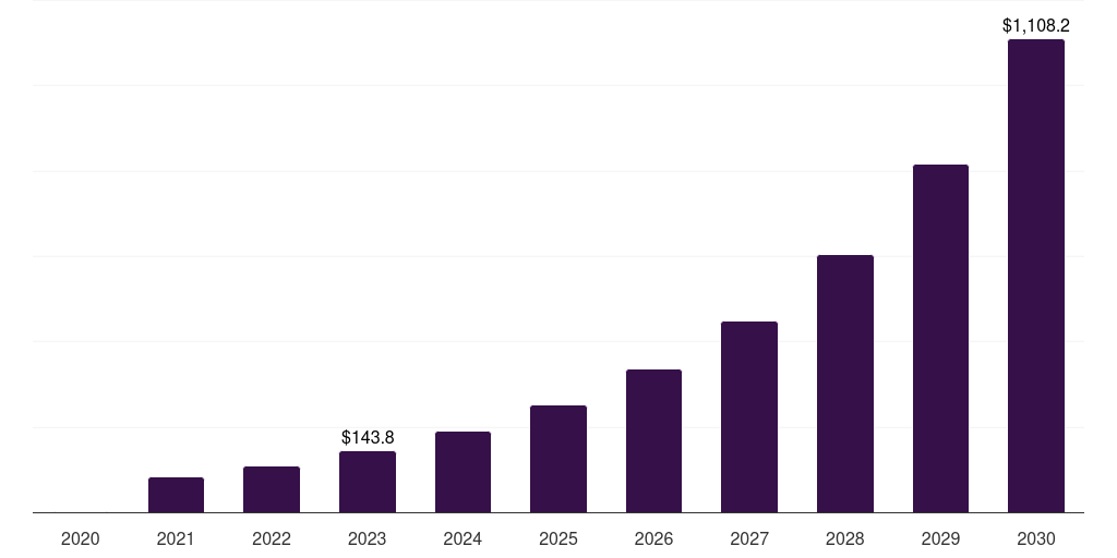 Domain Names - Non Fungible Token (nft) Market Statistics, 2020-2030 (US$M)
