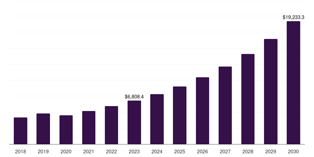 Photorejuvenation: Global non-invasive aesthetic treatment market statistics, 2018-2030 (US$M)