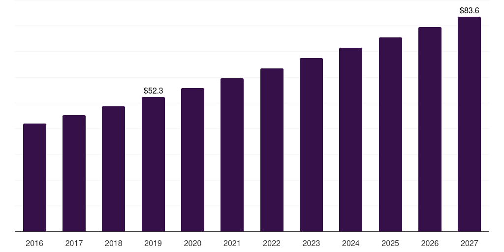 Global subarachnoid hemorrhage non invasive intracranial pressure monitoring devices market statistics, 2016-2027 (US$M)