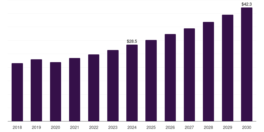 Global 100 kg to 150 kg non-magnetic wheelchair market statistics, 2018-2030 (US$M)