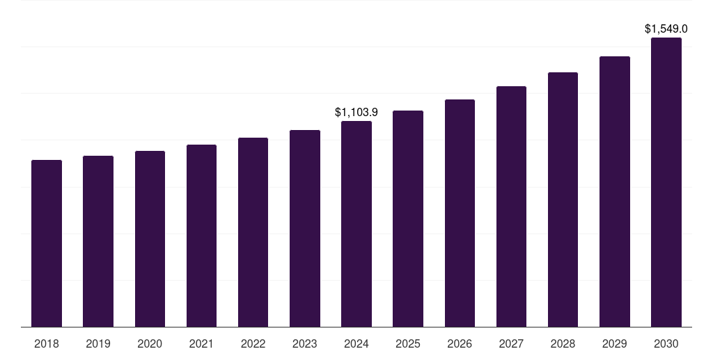 Global social media non-profit organization technology spending market statistics, 2018-2030 (US$M)