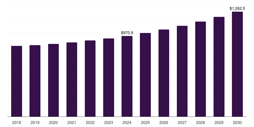 Global website non-profit organization technology spending market statistics, 2018-2030 (US$M)