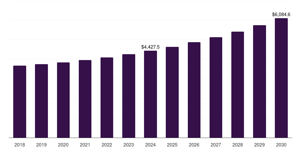 Global accounting software non-profit organization technology spending market statistics, 2018-2030 (US$M)