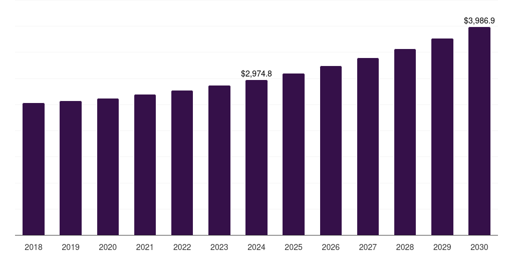 Global non-profit organization technology spending market statistics, 2018-2030 (US$M)