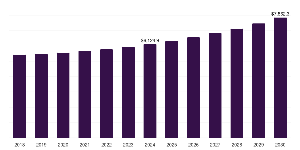 Global fund raising tools non-profit organization technology spending market statistics, 2018-2030 (US$M)