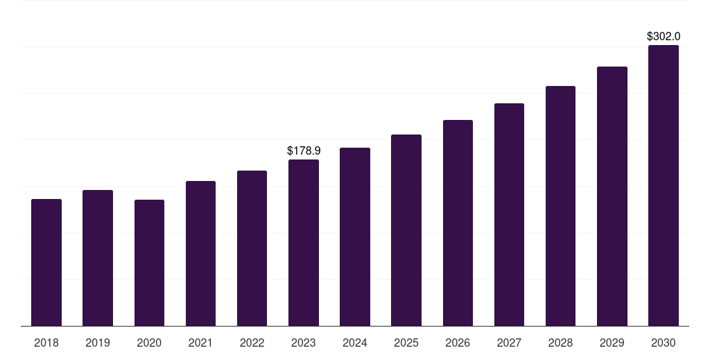 Hospital/surgery center: Global non surgical rhinoplasty market report statistics, 2018-2030 (US$M)