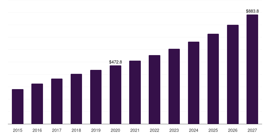 Global 25-36 weeks noninvasive prenatal diagnostics market statistics, 2015-2027 (US$M)