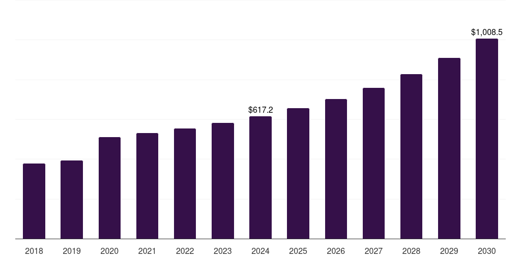 Other DNA Isolation & Purification - Nucleic Acid Isolation And Purification Market, 2021-2033 (US$M)