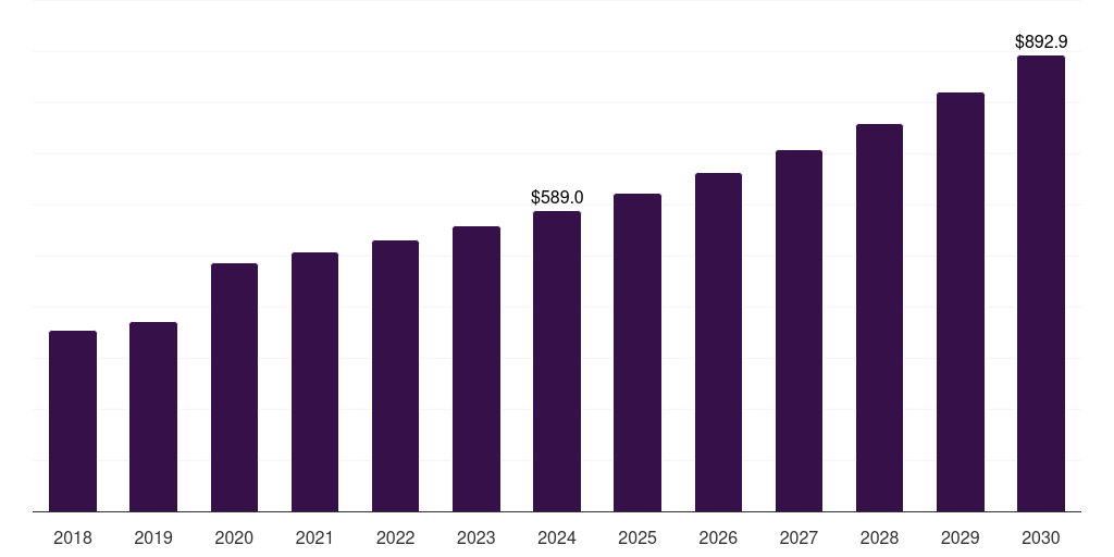 Other RNA Isolation & Purification - Nucleic Acid Isolation And Purification Market, 2021-2033 (US$M)